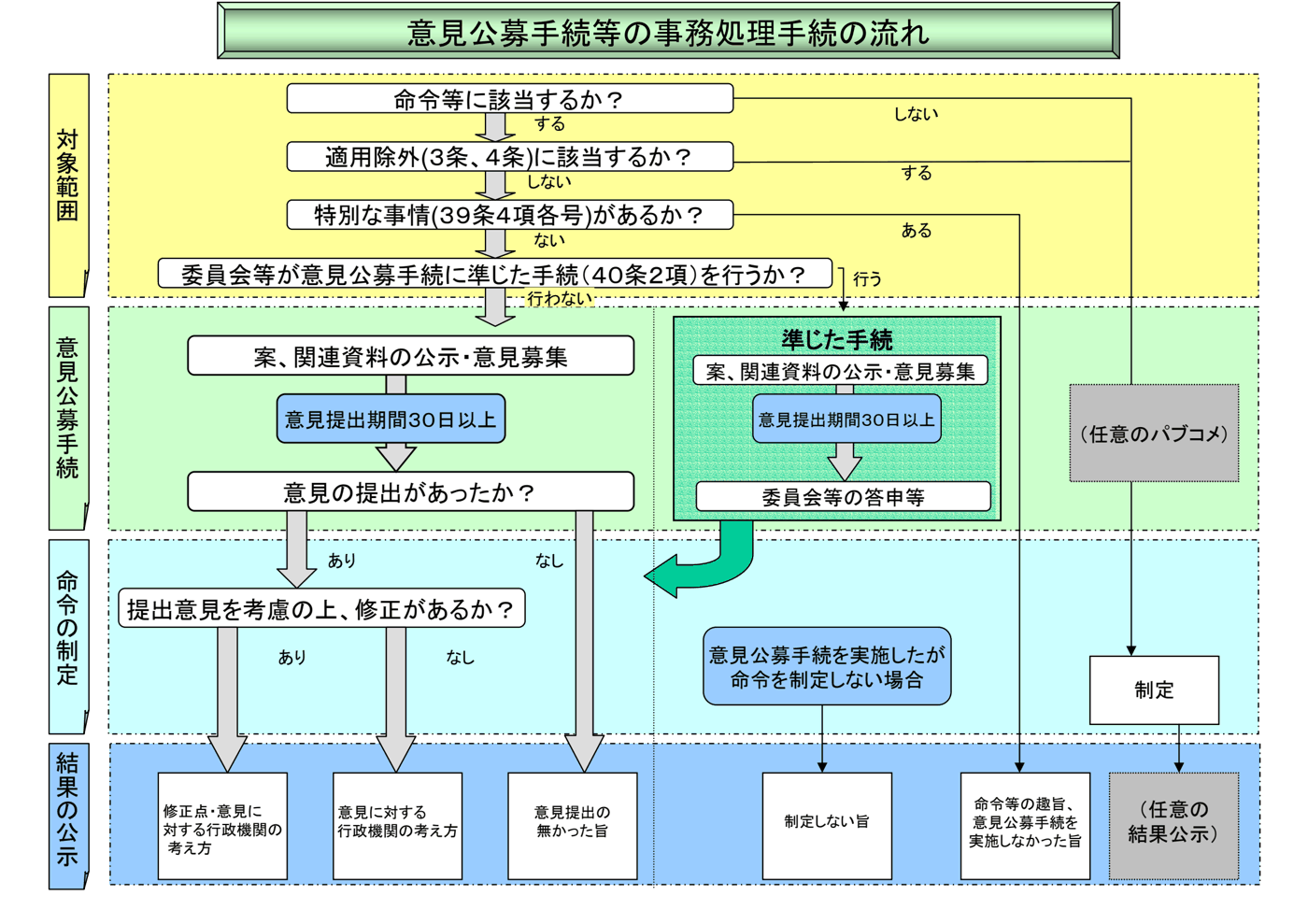 意見公募手続等の事務処理手続の流れを、対象範囲・意見公募手続・命令の制定・結果の公示の4段で示した総務省の図。命令等への該当、適用除外、第39条第4項の特別な事情の有無で分かれ、意見提出期間30日以上、提出意見を考慮した上での修正の有無、結果の公示の内容と、任意のパブコメの枠が描かれている