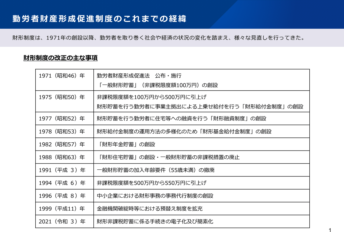 1971年の財形法施行から2021年の手続きの電子化までの財形制度の主な改正を年ごとに並べた表。非課税限度額は1975年に100万円から500万円、1994年に500万円から550万円に引上げ