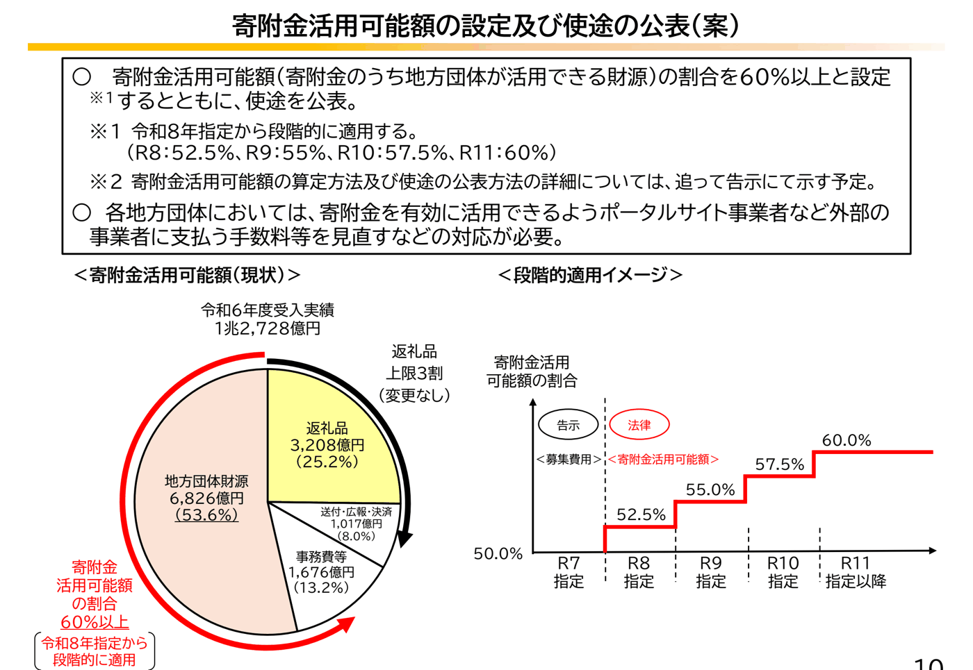 寄附金活用可能額の設定及び使途の公表（案）のスライド。寄附金活用可能額の割合を60%以上とし、令和8年指定から段階的に適用（R8が52.5%、R9が55%、R10が57.5%、R11が60%）と書かれている。左は令和6年度受入実績1兆2,728億円の内訳の円グラフ（返礼品3,208億円25.2%、送付・広報・決済1,017億円8.0%、事務費等1,676億円13.2%、地方団体財源6,826億円53.6%）、右は段階的適用イメージの階段状のグラフ