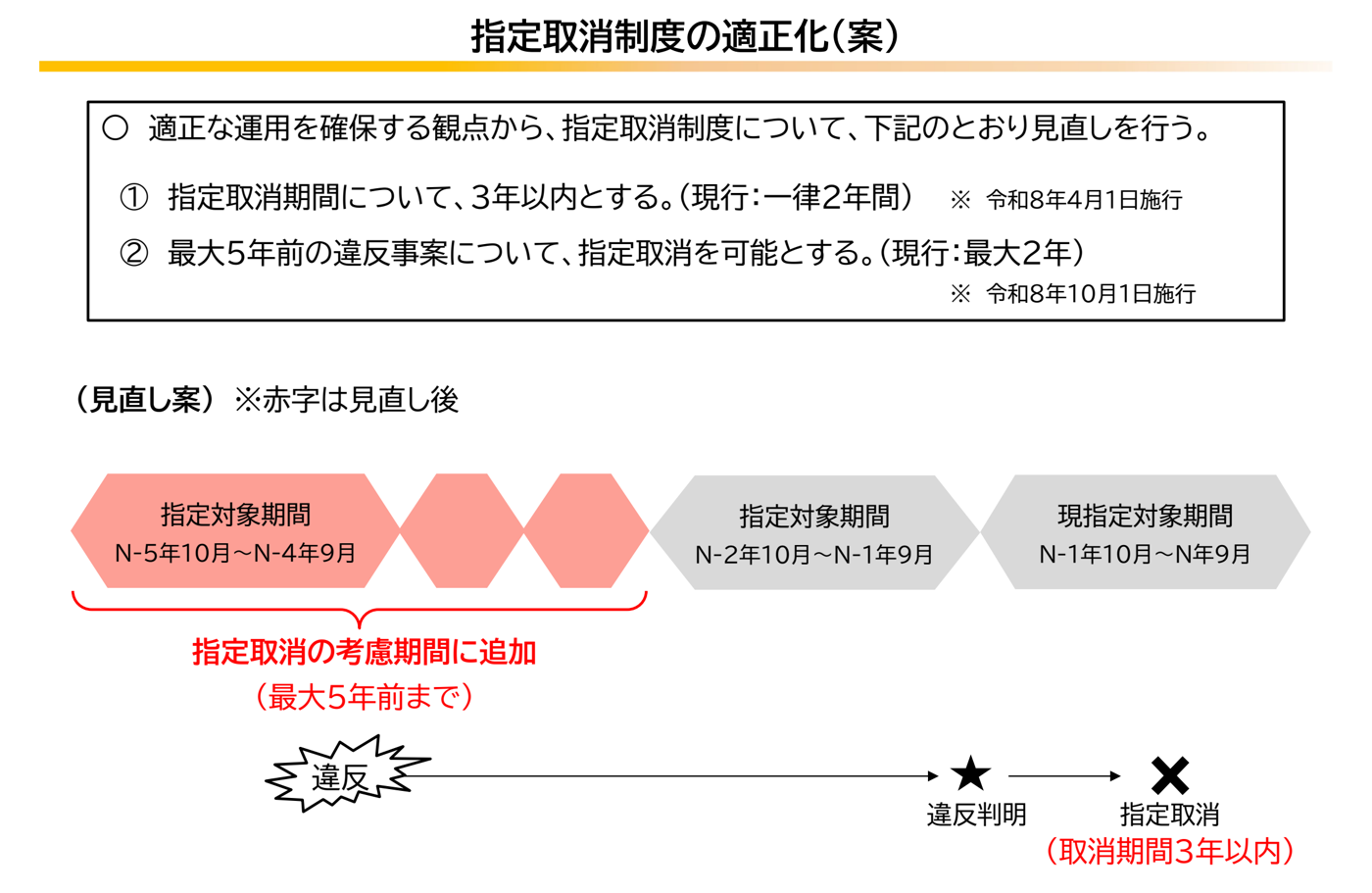 指定取消制度の適正化（案）のスライド。指定取消期間を3年以内とする（現行は一律2年間、令和8年4月1日施行）、最大5年前の違反事案について指定取消を可能とする（現行は最大2年、令和8年10月1日施行）と書かれ、下に違反から違反判明、指定取消（取消期間3年以内）までの流れの図がある