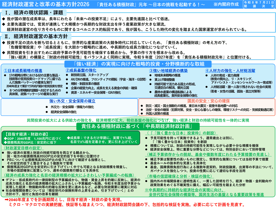 骨太方針2026の概要。経済の現状認識・課題、経済財政運営の基本方針、「強い経済」の実現に向けた戦略的投資・分野横断的な取組、強い外交・安全保障、国民の安全・安心、責任ある積極財政に基づく「中長期経済財政計画」を1枚にまとめた図