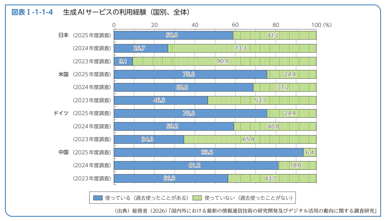 生成AIサービスの利用経験を、日本・米国・ドイツ・中国について2023年度・2024年度・2025年度の調査ごとに並べた横棒グラフ。日本は9.1％、26.7％、58.8％