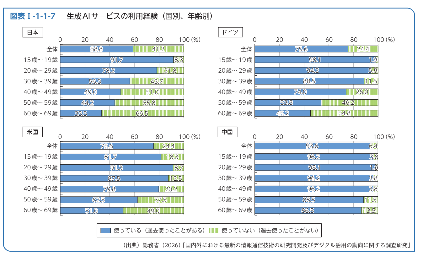 生成AIサービスの利用経験を、日本・米国・ドイツ・中国の年齢別に示した横棒グラフ。日本は15歳～19歳が91.7％、60歳～69歳が33.5％