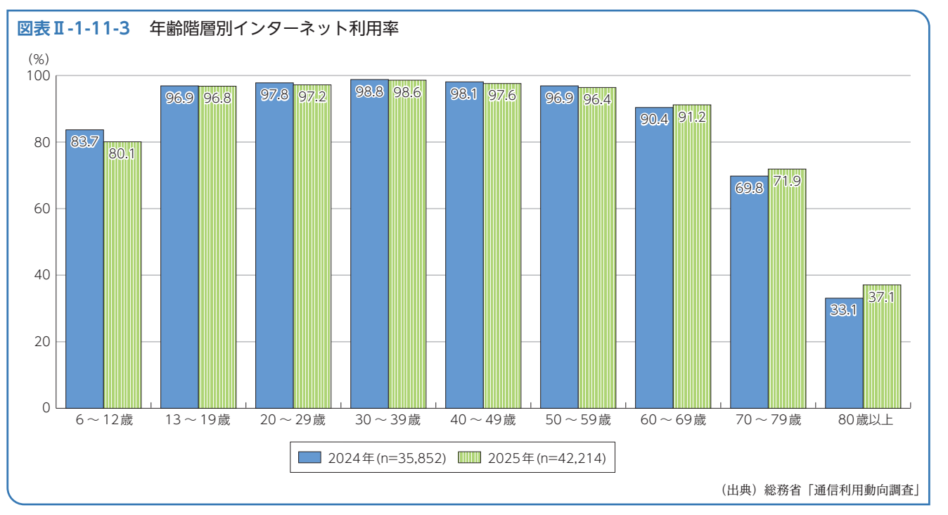 年齢階層別のインターネット利用率を2024年と2025年で比べた棒グラフ。13歳から69歳までは9割を超え、2025年は70～79歳が71.9％、80歳以上が37.1％