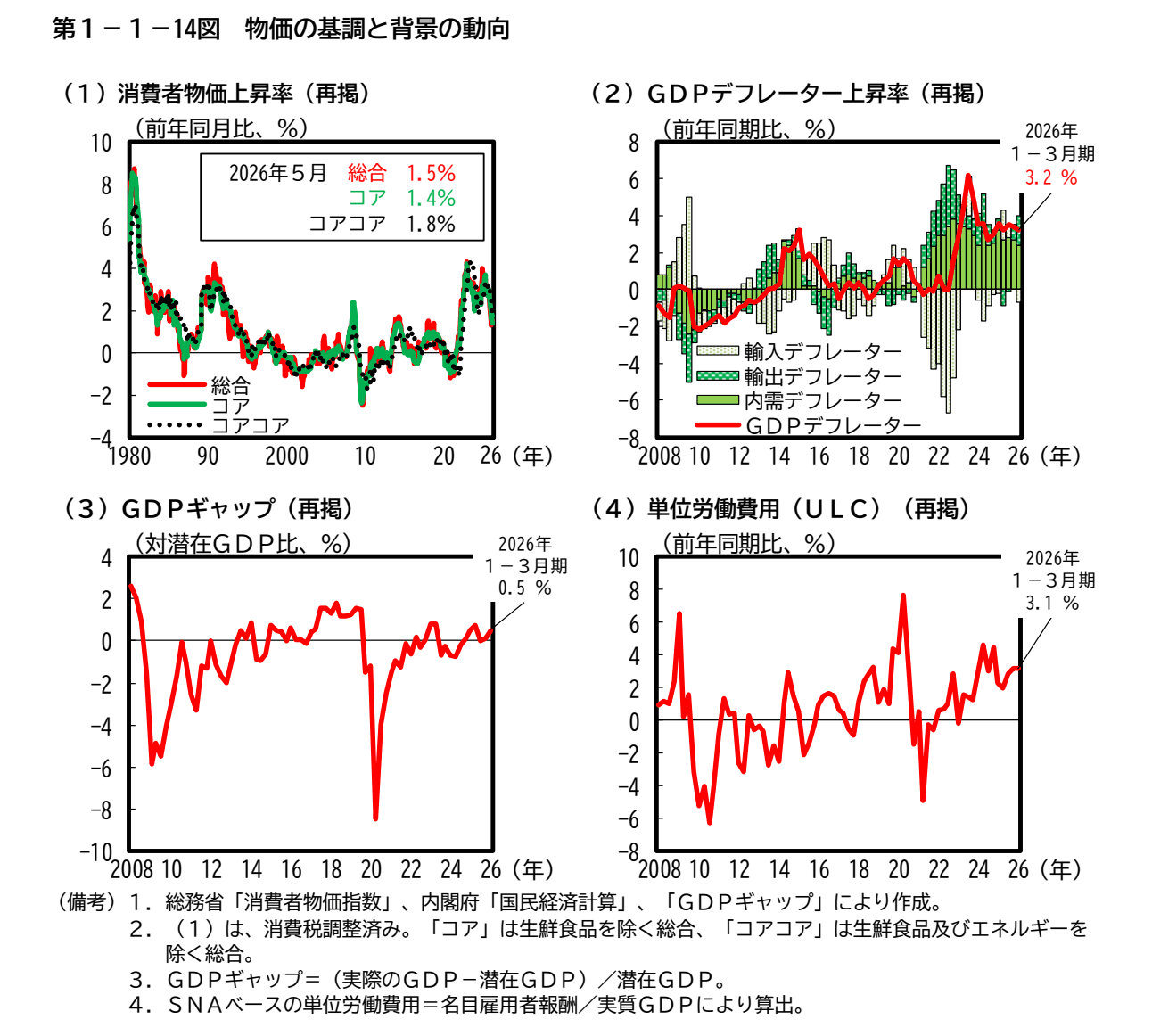 消費者物価上昇率（総合・コア・コアコア）、ＧＤＰデフレーター上昇率、ＧＤＰギャップ、単位労働費用（ＵＬＣ）上昇率の推移を4つのグラフで並べた図
