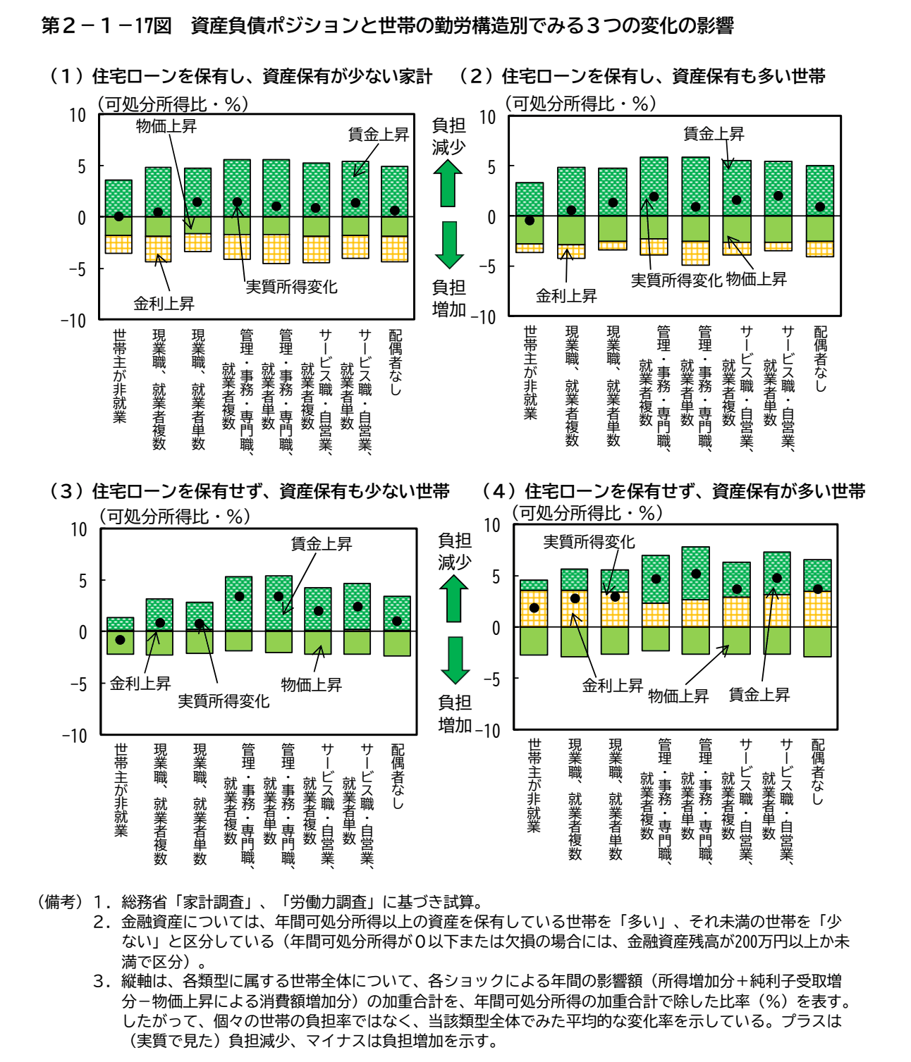 住宅ローンの有無と金融資産の多少で世帯を4つに分け、世帯の勤労構造別に、物価上昇・金利上昇・賃金上昇が可処分所得に与える影響と実質所得の変化を示した棒グラフ