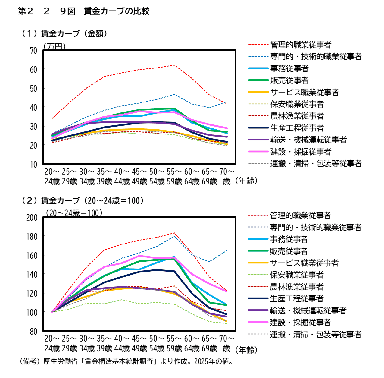 職種別の年齢階級ごとの所定内給与の金額と、20～24歳を100とした指数を示した2つの折れ線グラフ（賃金カーブ）