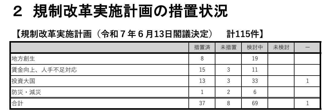 規制改革実施計画（令和7年6月13日閣議決定）計115件の措置状況の表。地方創生は措置済8・検討中19、賃金向上・人手不足対応は措置済15・未措置3・検討中11、投資大国は措置済13・未措置3・検討中33・「－」1、防災・減災は措置済1・未措置2・検討中6、合計は措置済37・未措置8・検討中69・「－」1