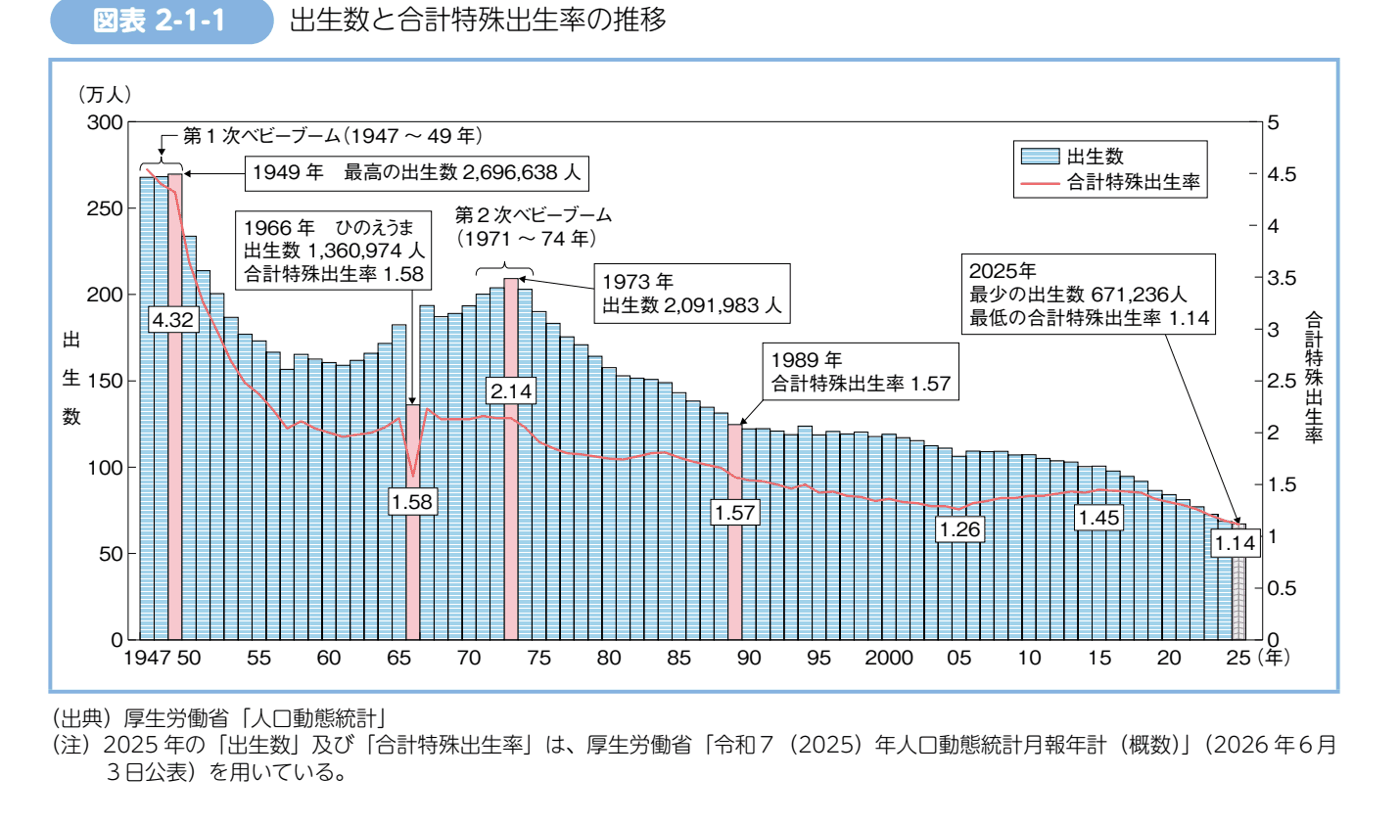 1947年から2025年までの出生数（棒グラフ）と合計特殊出生率（折れ線）の推移。2025年は最少の出生数671,236人、最低の合計特殊出生率1.14