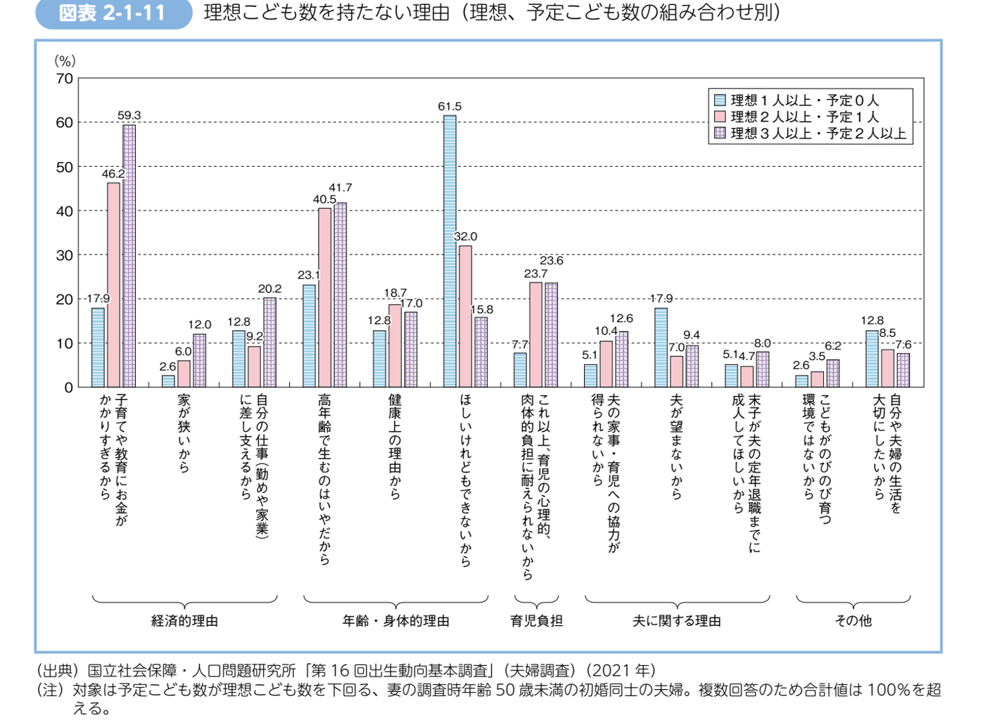 理想こども数を持たない理由を、理想1人以上・予定0人、理想2人以上・予定1人、理想3人以上・予定2人以上の組み合わせ別に比べた棒グラフ。経済的理由、年齢・身体的理由、育児負担、夫に関する理由、その他に分けている
