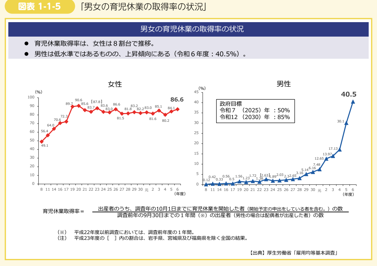 女性と男性の育児休業取得率の推移を示す折れ線グラフ。令和6年度は女性86.6％、男性40.5％で、男性の政府目標は令和7年50％、令和12年85％と書かれている