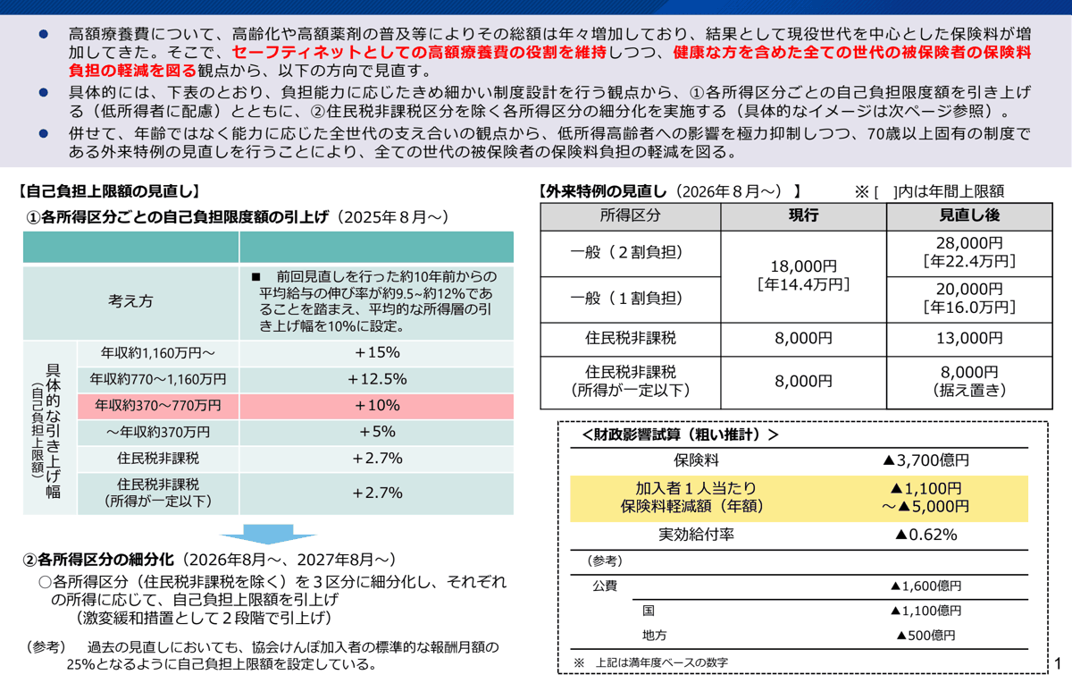 2025年1月時点の見直し内容。所得区分ごとの自己負担限度額の引き上げ幅（年収約370万〜770万円は10％など）、2026年8月と2027年8月の所得区分の細分化、70歳以上の外来特例の現行と見直し後、財政影響試算を示した資料