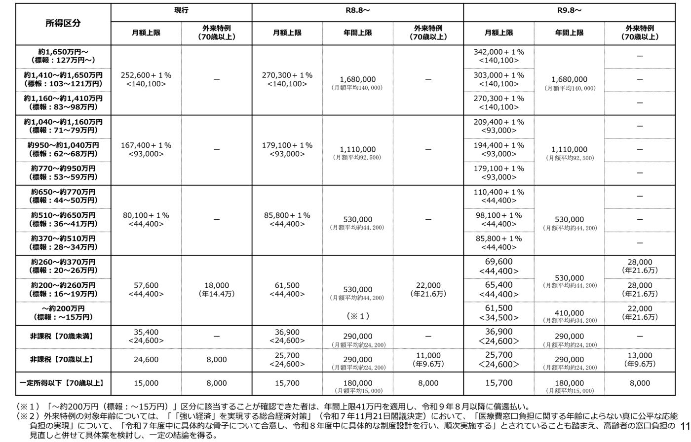 所得区分ごとに、現行、2026年8月から、2027年8月からの月額上限・年間上限・70歳以上の外来特例の金額を並べた表