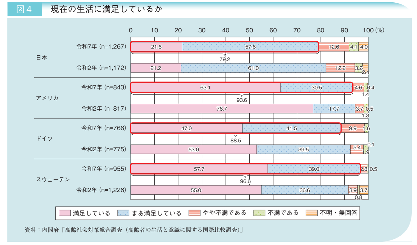 現在の生活に満足しているかを4か国の令和7年と令和2年の調査で比べた帯グラフ
