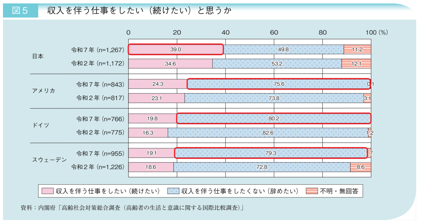 収入を伴う仕事をしたい（続けたい）と思うかを4か国の令和7年と令和2年の調査で比べた帯グラフ