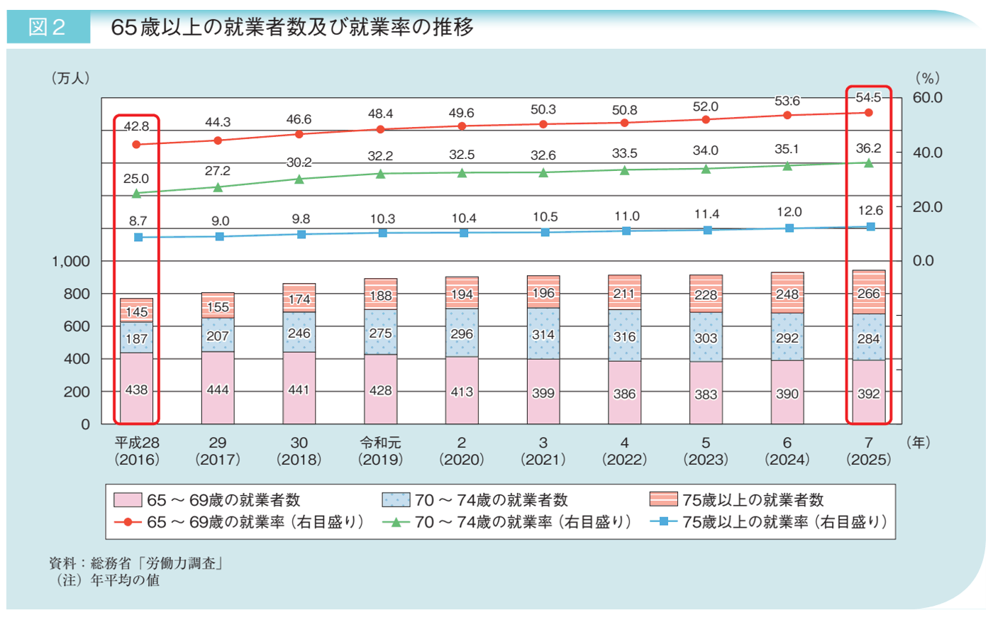 65歳以上の年齢階級別の就業者数（棒）と就業率（折れ線）の推移を平成28年から令和7年まで示したグラフ