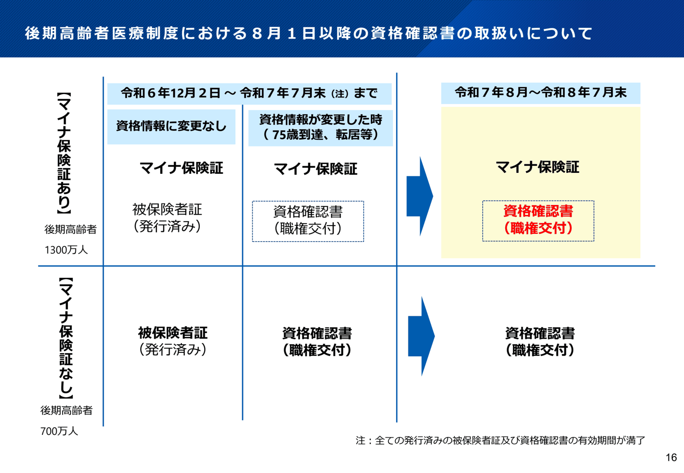 後期高齢者を、マイナ保険証あり（1300万人）となし（700万人）に分け、2024年12月2日から2025年7月末までと、2025年8月から2026年7月末までに、被保険者証・資格確認書・マイナ保険証のどれを使うかを示した図。2025年8月からはマイナ保険証がある人にも資格確認書を職権交付する