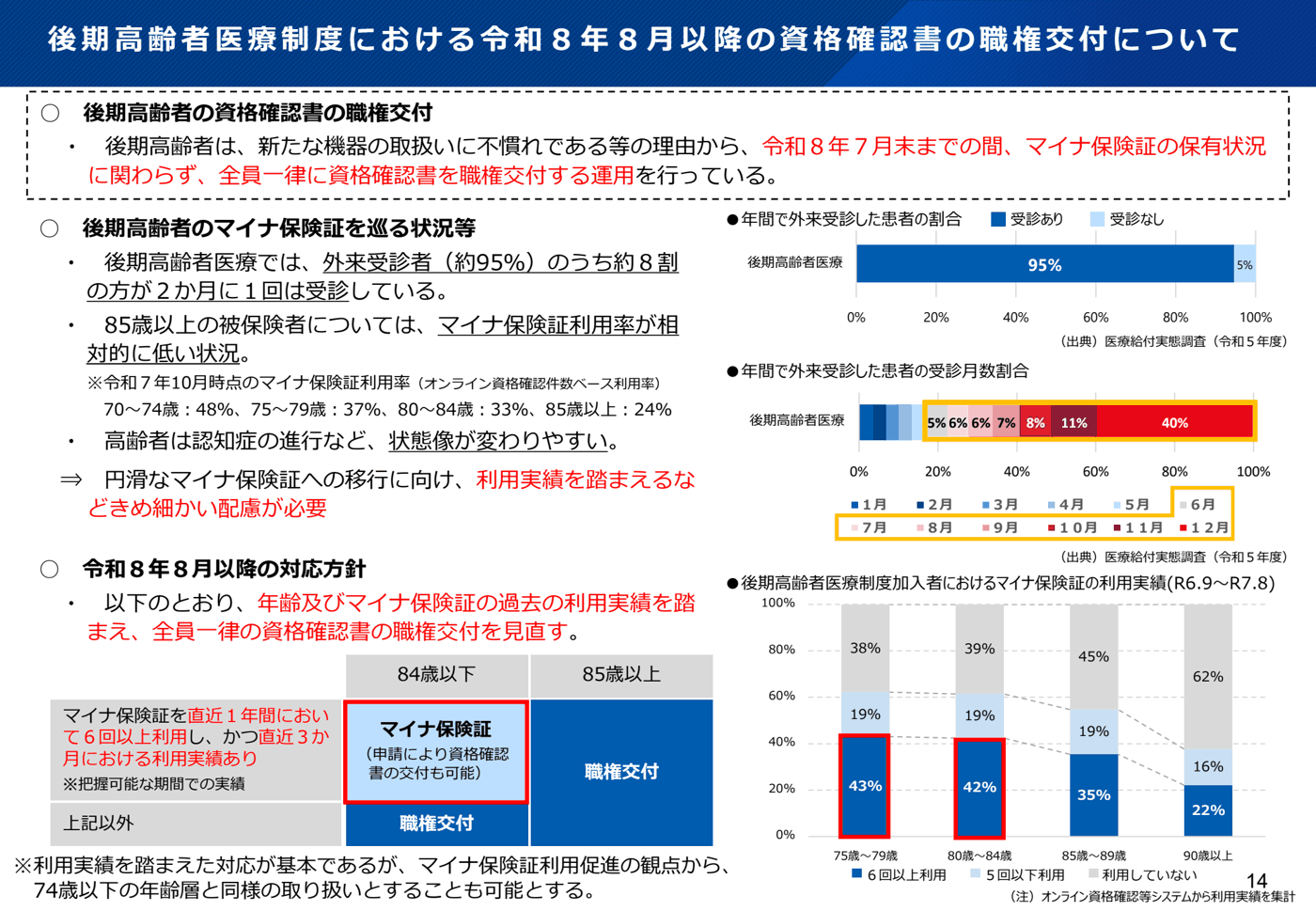 後期高齢者医療制度における2026年8月以降の資格確認書の職権交付の対応方針。84歳以下でマイナ保険証を直近1年間に6回以上利用し、かつ直近3か月に利用実績がある人はマイナ保険証（申請により資格確認書の交付も可能）、それ以外の人と85歳以上の人には職権交付とする表と、年齢別の外来受診やマイナ保険証の利用実績のグラフ