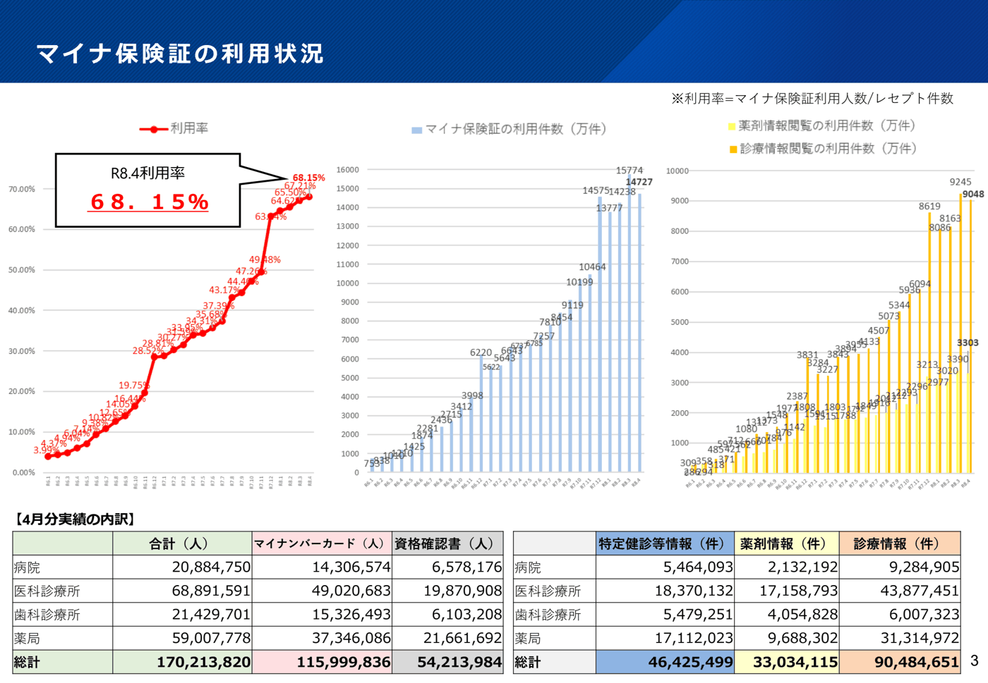 マイナ保険証の利用率（レセプト件数ベース）の推移と2026年4月の利用率68.15％、マイナ保険証の利用件数、薬剤情報・診療情報の閲覧件数の推移のグラフと、2026年4月分の施設種別の内訳の表