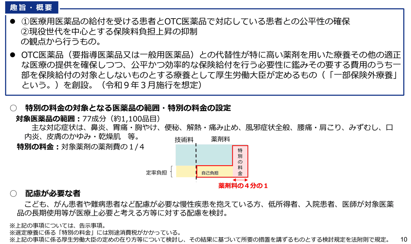 一部保険外療養の創設の概要。趣旨（患者間の公平性の確保と保険料負担上昇の抑制）、対象医薬品77成分（約1,100品目）と主な対応症状、特別の料金は薬剤費の4分の1であることを示す図、配慮が必要な者、告示事項であることなどの注記