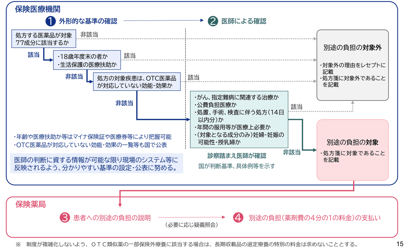 OTC類似薬の一部保険外療養の実務フロー（院外処方）。医療機関で、77成分への該当、18歳年度末までか・生活保護の医療扶助か、OTC医薬品が対応しない効能効果か、がん・指定難病・公費負担医療・処置等に伴う処方・年間の服用の必要性・妊婦等かを順に確認し、別途の負担の対象・対象外を判断して、薬局で説明と支払いを行う流れ