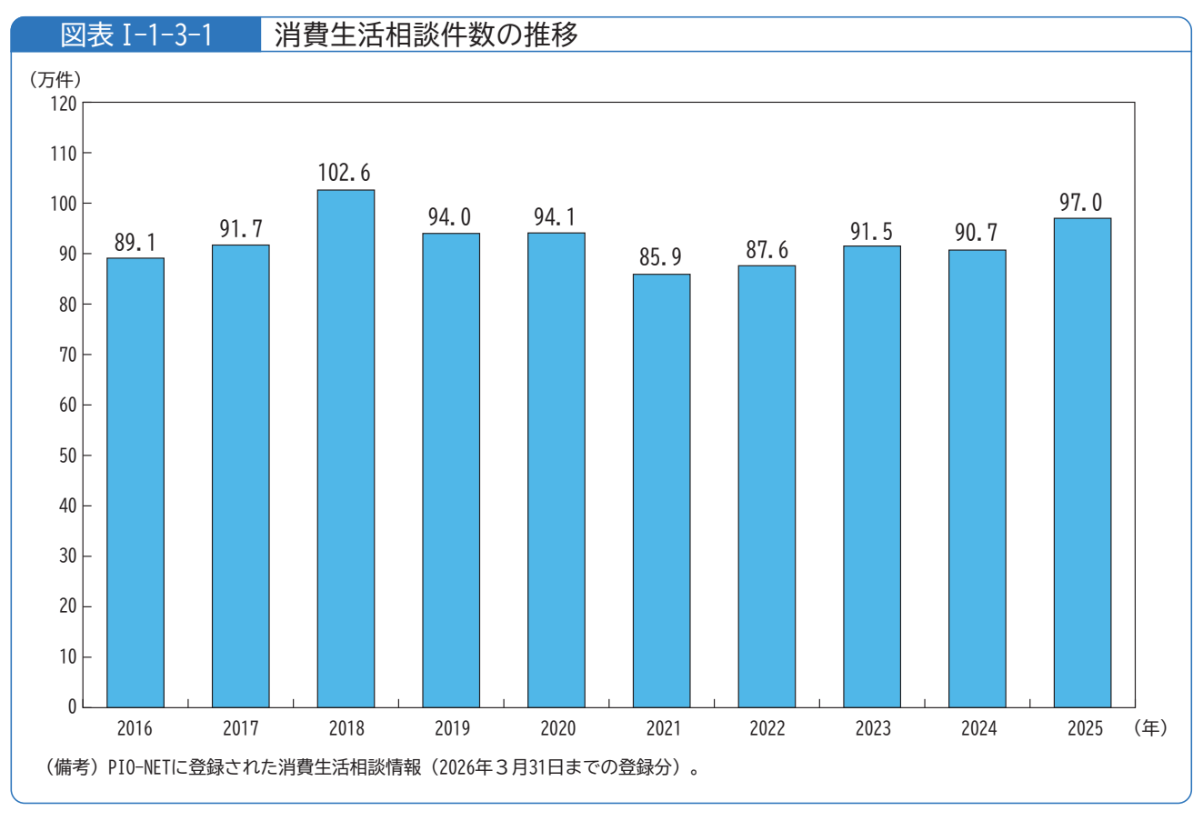 2016年から2025年までの消費生活相談件数の推移を示す棒グラフ。2018年が102.6万件、2024年が90.7万件、2025年が97.0万件