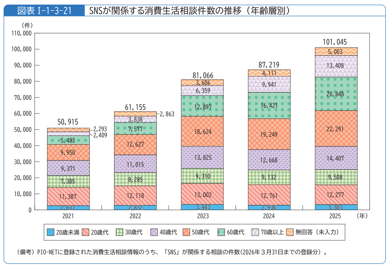 SNSが関係する消費生活相談件数を2021年から2025年まで年齢層別に積み上げた棒グラフ。2021年が5万915件、2024年が8万7,219件、2025年が10万1,045件