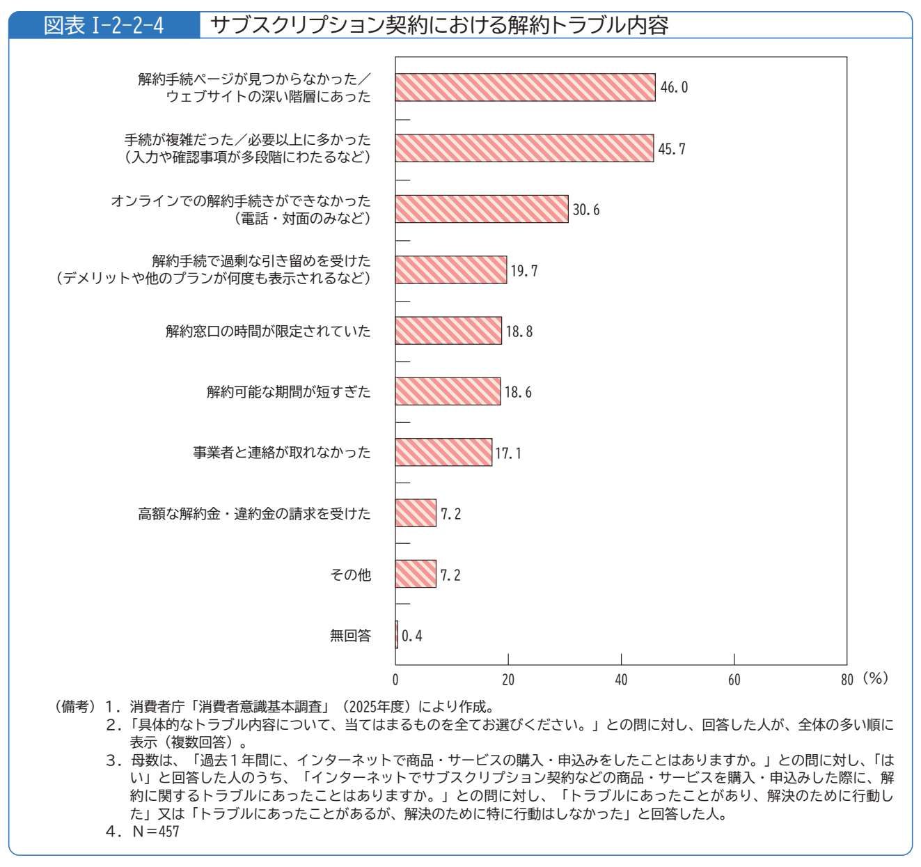 サブスクリプション契約の解約トラブルの内容別の割合を示す横棒グラフ。解約手続ページが見つからなかった46.0％、手続が複雑だった45.7％が上位