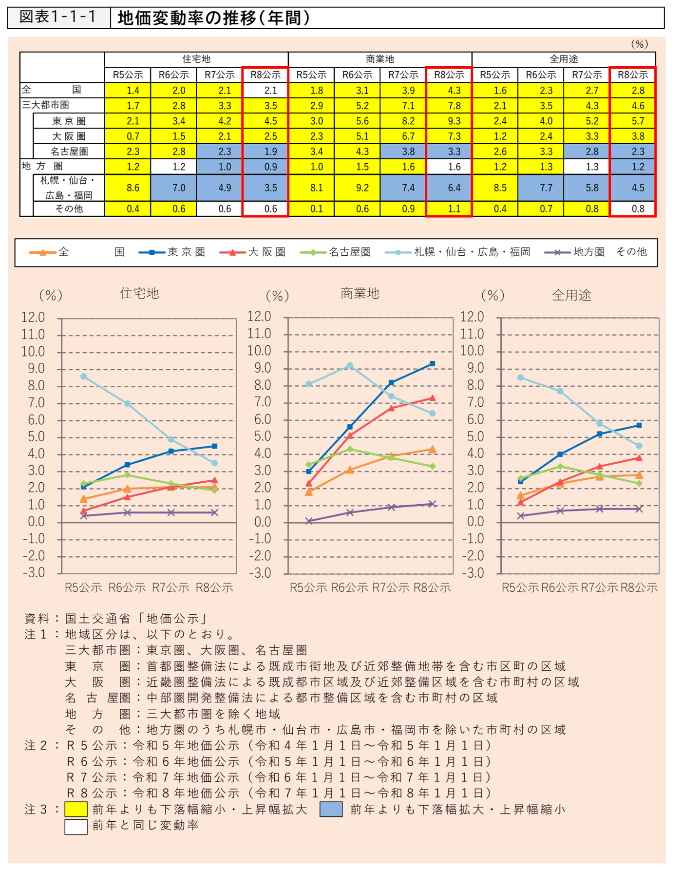 令和5年から令和8年までの地価公示について、全国・三大都市圏・東京圏・大阪圏・名古屋圏・地方圏などの住宅地・商業地・全用途の変動率を並べた表と折れ線グラフ