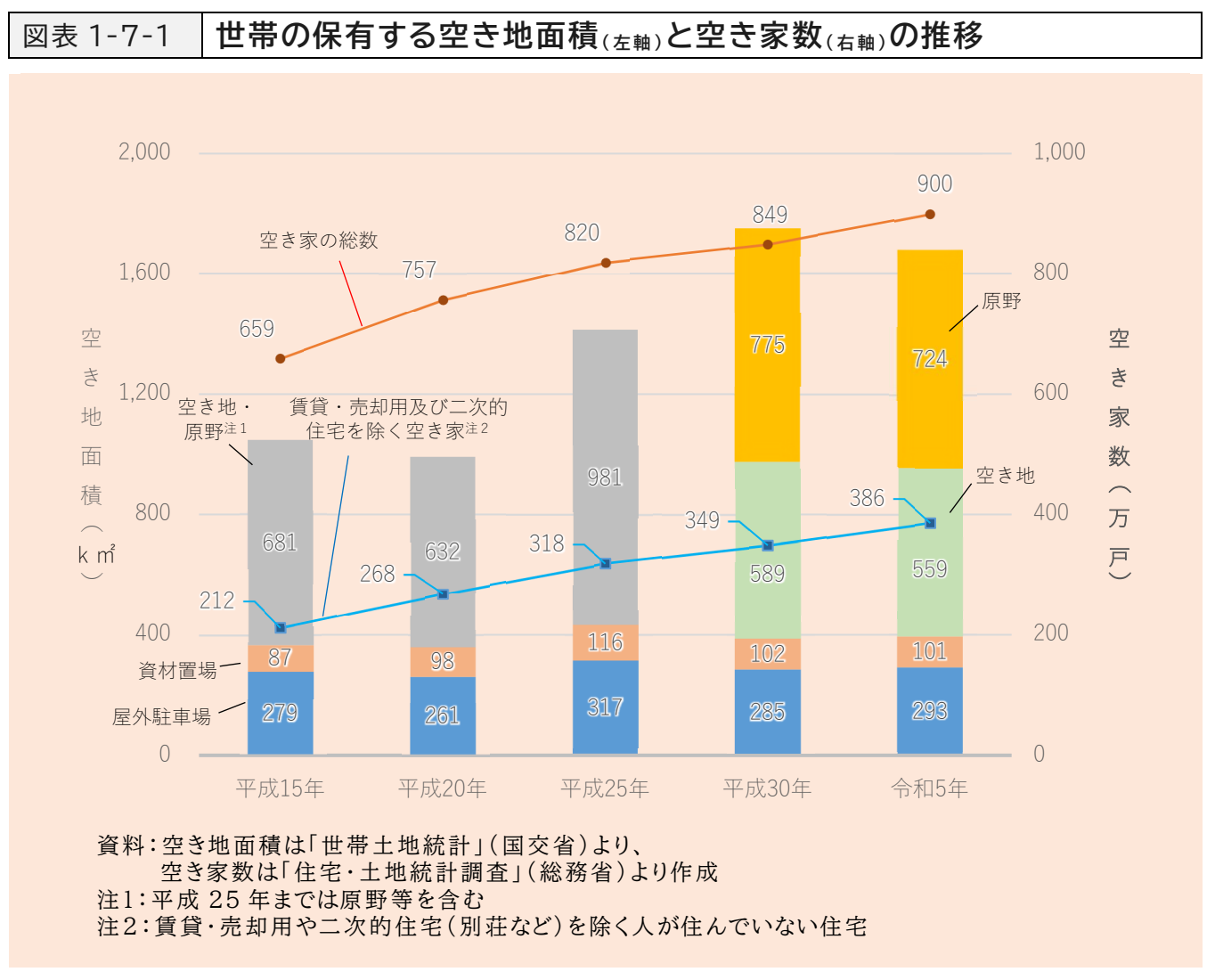 平成15年から令和5年までの、世帯が保有する空き地の面積（屋外駐車場・資材置場・空き地・原野の内訳）を棒グラフで、空き家の総数と賃貸・売却用及び二次的住宅を除く空き家の数を折れ線グラフで示した図