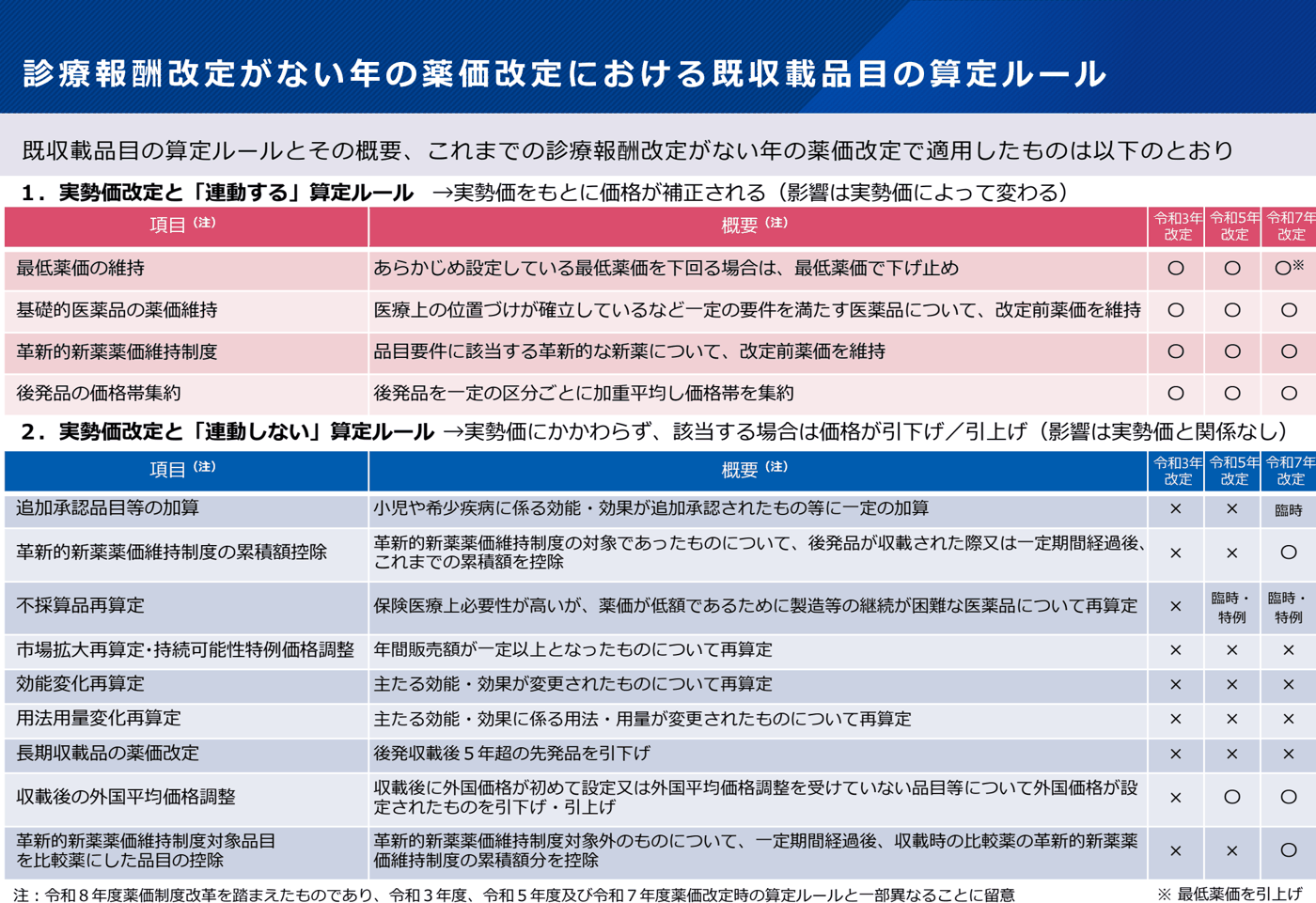 診療報酬改定がない年の薬価改定で適用した算定ルールの表。実勢価改定と連動するルール（最低薬価の維持、基礎的医薬品の薬価維持、革新的新薬薬価維持制度、後発品の価格帯集約）は令和3・5・7年度とも適用。連動しないルールのうち、追加承認品目等の加算は令和7年度に臨時、不採算品再算定は令和5・7年度に臨時・特例、外国平均価格調整は令和5・7年度に適用、市場拡大再算定・効能変化再算定・用法用量変化再算定・長期収載品の薬価改定は3回とも適用なし